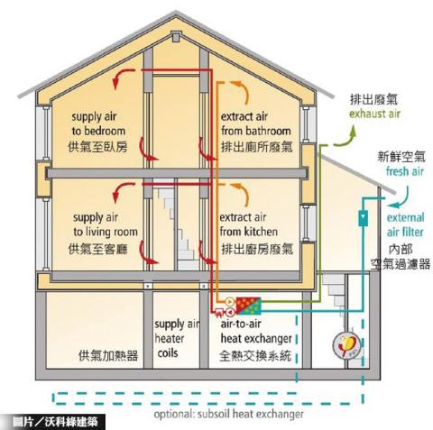 舊屋翻修　加強保溫優先